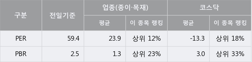 [한경로보뉴스] '국일제지' 5% 이상 상승, 전형적인 상승세, 단기·중기 이평선 정배열