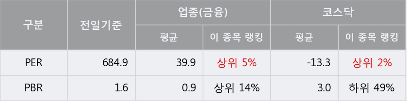 [한경로보뉴스] '동부스팩3호' 15% 이상 상승, 전형적인 상승세, 단기·중기 이평선 정배열