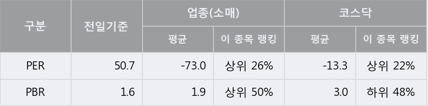 [한경로보뉴스] '리노스' 5% 이상 상승, 주가 상승세, 단기 이평선 역배열 구간