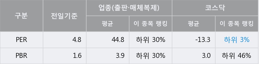 [한경로보뉴스] '예림당' 52주 신고가 경신, 전일 종가 기준 PER 4.8배, PBR 1.6배, 저PER