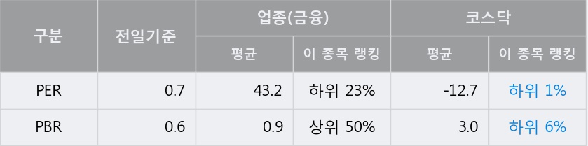 [한경로보뉴스] '이녹스' 5% 이상 상승, 전일 종가 기준 PER 0.7배, PBR 0.6배, 저PER, 저PBR