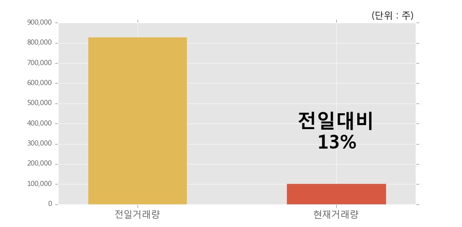 [한경로보뉴스] '한국종합기술' 5% 이상 상승, 개장 직후 거래량 큰 변동 없음. 전일의 13% 수준