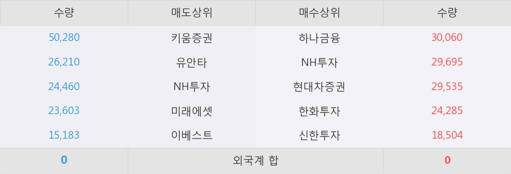 [한경로보뉴스] '대호피앤씨' 5% 이상 상승, 하나금융, NH투자 등 매수 창구 상위에 랭킹