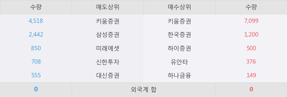 [한경로보뉴스] '이엑스티' 5% 이상 상승, 키움증권, 한국증권 등 매수 창구 상위에 랭킹