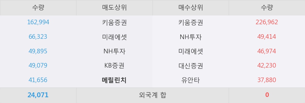 [한경로보뉴스] '우원개발' 15% 이상 상승, 키움증권, NH투자 등 매수 창구 상위에 랭킹