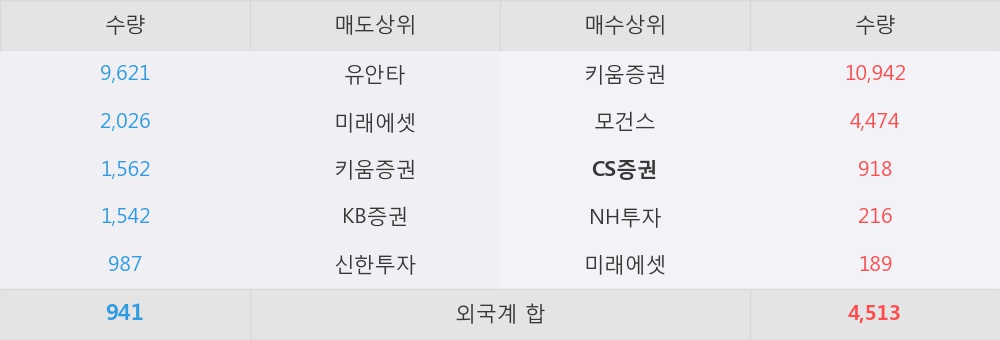 [한경로보뉴스] '유테크' 5% 이상 상승, 외국계 증권사 창구의 거래비중 7% 수준