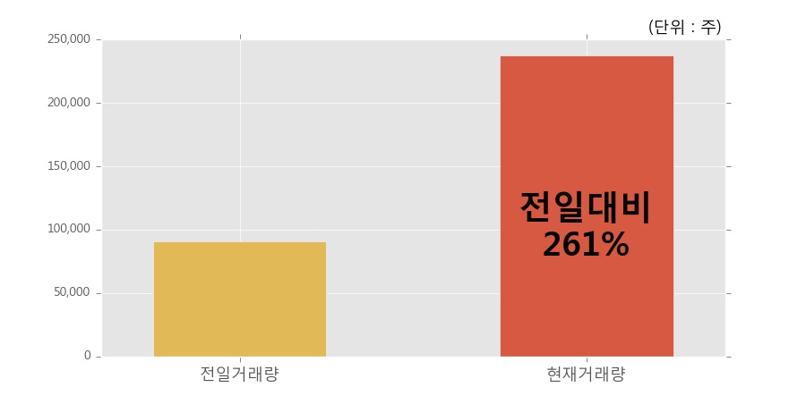 [한경로보뉴스] '삼륭물산' 15% 이상 상승, 개장 직후 전일 거래량 돌파. 전일 261% 수준