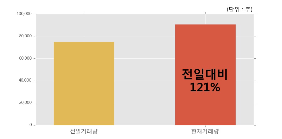 [한경로보뉴스] '하이스틸' 15% 이상 상승, 개장 직후 전일 거래량 돌파. 90,758주 거래중