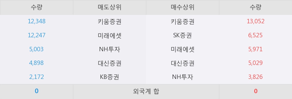 [한경로보뉴스] '크라운해태홀딩스우' 15% 이상 상승, 키움증권, SK증권 등 매수 창구 상위에 랭킹