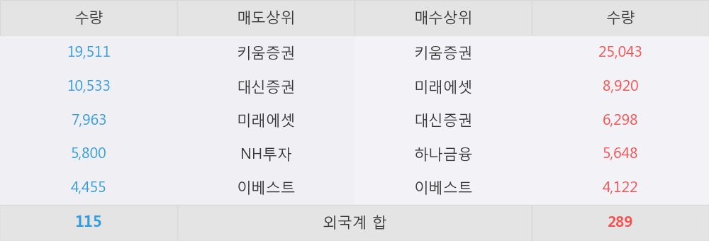 [한경로보뉴스] '금호산업우' 상한가↑ 도달, 오전에 전일의 2배 이상, 거래 폭발. 72,997주 거래중