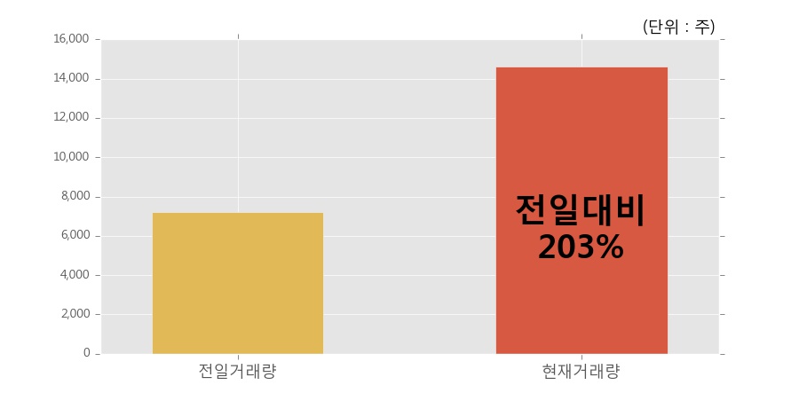 [한경로보뉴스] '삼성중공우' 15% 이상 상승, 오전에 전일의 2배 이상, 거래 폭발. 전일 203% 수준