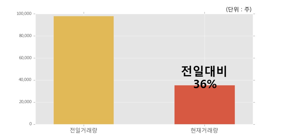 [한경로보뉴스] '아이에이' 5% 이상 상승, 거래량 큰 변동 없음. 전일 36% 수준