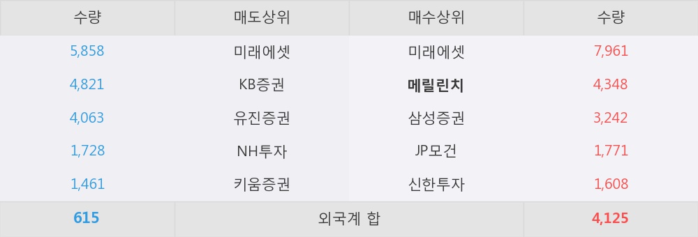 [한경로보뉴스] '인크로스' 5% 이상 상승, 2분기도 호실적 전망 - 신한금융투자, 매수(유지)