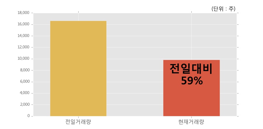 [한경로보뉴스] '진흥기업2우B' 10% 이상 상승, 이 시간 비교적 거래 활발. 전일 59% 수준
