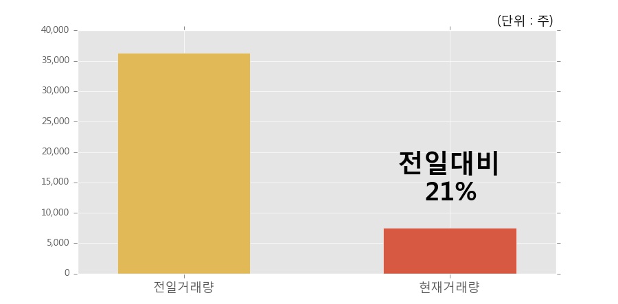 [한경로보뉴스] '노루페인트우' 10% 이상 상승, 거래량 큰 변동 없음. 전일 21% 수준