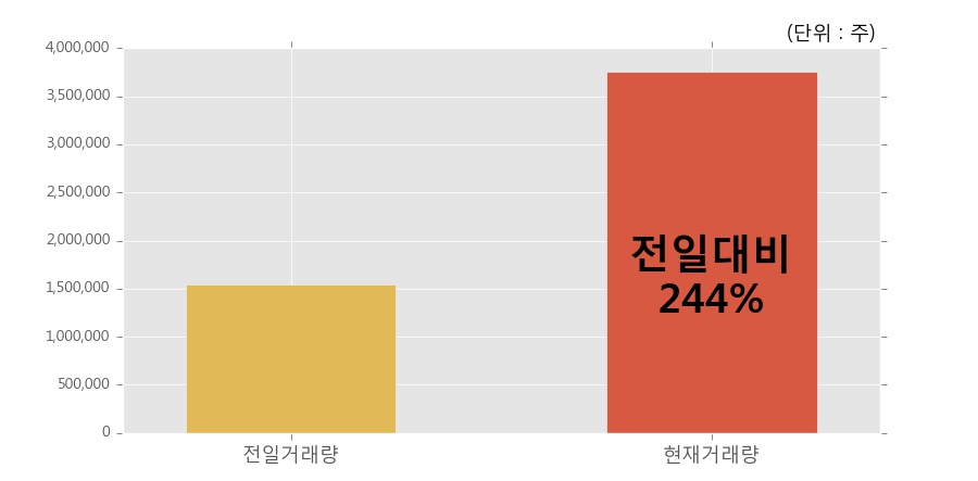 [한경로보뉴스] '이지바이오' 10% 이상 상승, 오전에 전일의 2배 이상, 거래 폭발. 375.0만주 거래중