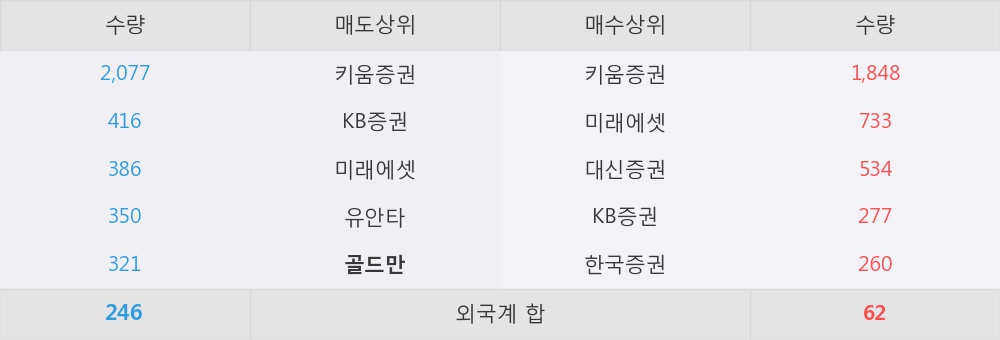 [한경로보뉴스] 'CJ씨푸드1우' 10% 이상 상승, 키움증권, 미래에셋 등 매수 창구 상위에 랭킹