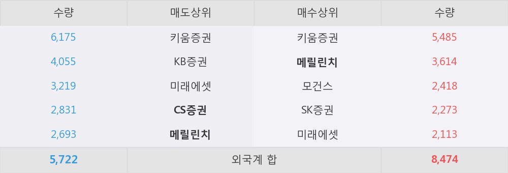 [한경로보뉴스] 'F&F' 52주 신고가 경신, 외국계 증권사 창구의 거래비중 22% 수준