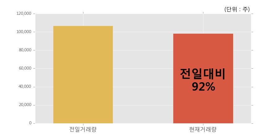 [한경로보뉴스] '켐트로닉스' 5% 이상 상승, 이 시간 비교적 거래 활발. 전일 92% 수준