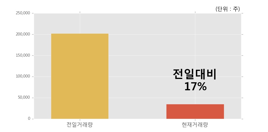 [한경로보뉴스] '조이시티' 5% 이상 상승, 거래량 큰 변동 없음. 전일 17% 수준