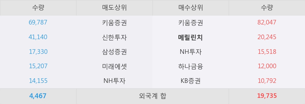 [한경로보뉴스] '네오디안테크놀로지' 5% 이상 상승, 외국계 증권사 창구의 거래비중 6% 수준