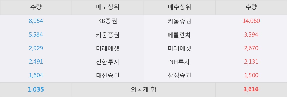 [한경로보뉴스] '한국큐빅' 5% 이상 상승, 지금 매수 창구 상위 - 메릴린치, 삼성증권