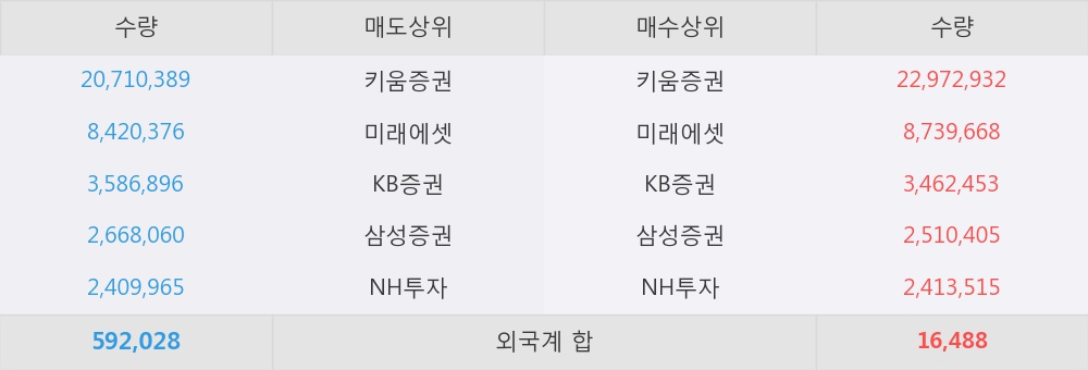 [한경로보뉴스] 'KEC' 상한가↑ 도달, 이 시간 매수 창구 상위 - 삼성증권, 키움증권 등