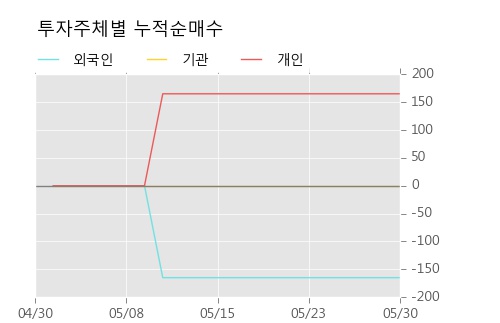 [한경로보뉴스] '동양3우B' 10% 이상 상승, 거래 위축, 전일보다 거래량 감소 예상. 4,654주 거래중