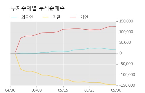 [한경로보뉴스] '삼호' 5% 이상 상승, 주가 상승세, 단기 이평선 역배열 구간