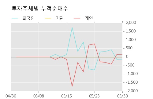 [한경로보뉴스] '동부건설우' 15% 이상 상승, 주가 상승세, 단기 이평선 역배열 구간