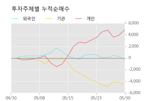 [한경로보뉴스] '한일화학' 5% 이상 상승, 한국증권, 키움증권 등 매수 창구 상위에 랭킹