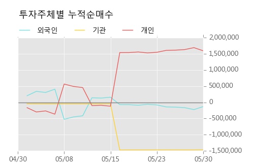 [한경로보뉴스] '엔케이물산' 5% 이상 상승, 개장 직후 거래량 큰 변동 없음. 전일의 12% 수준