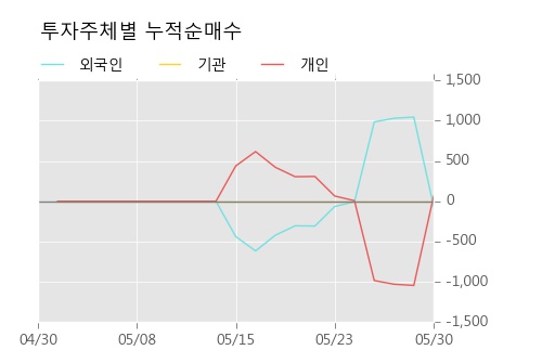 [한경로보뉴스] 'CJ씨푸드1우' 5% 이상 상승, 외국계, 매수 창구 상위에 랭킹 - 골드만, 메릴린치 등