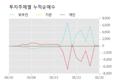 [한경로보뉴스] '성문전자우' 5% 이상 상승, 상승 추세 후 조정 중, 단기·중기 이평선 정배열