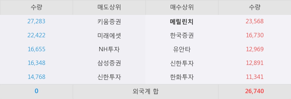 [한경로보뉴스] '한국팩키지' 5% 이상 상승, 외국계 증권사 창구의 거래비중 9% 수준