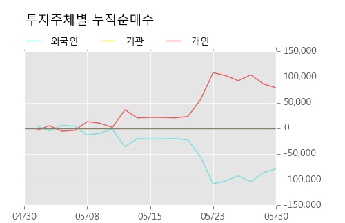 [한경로보뉴스] '대호피앤씨우' 5% 이상 상승, 외국계 증권사 창구의 거래비중 9% 수준