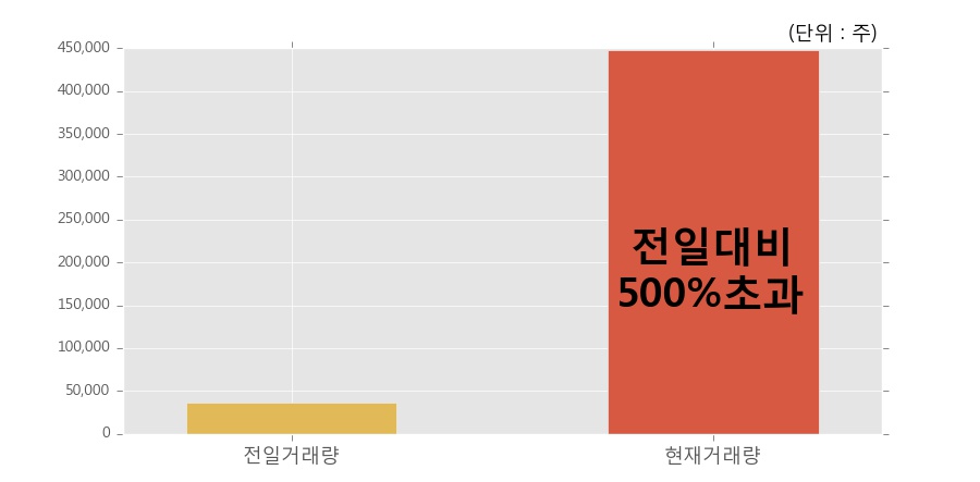 [한경로보뉴스] '남선알미우' 상한가↑ 도달, 전일 보다 거래량 급증, 거래 폭발. 전일 거래량의 500% 초과 수준