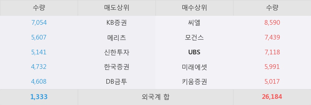 [한경로보뉴스] '컴투스' 52주 신고가 경신, 외국계 증권사 창구의 거래비중 15% 수준