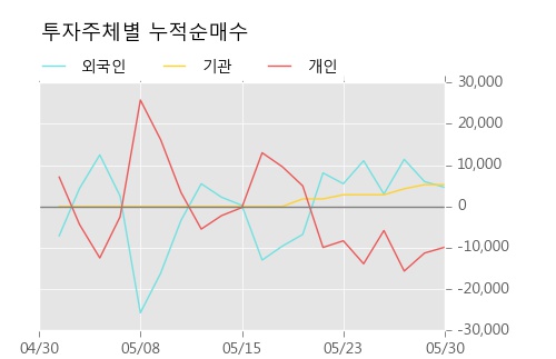 [한경로보뉴스] '세진티에스' 5% 이상 상승, 전형적인 상승세, 단기·중기 이평선 정배열