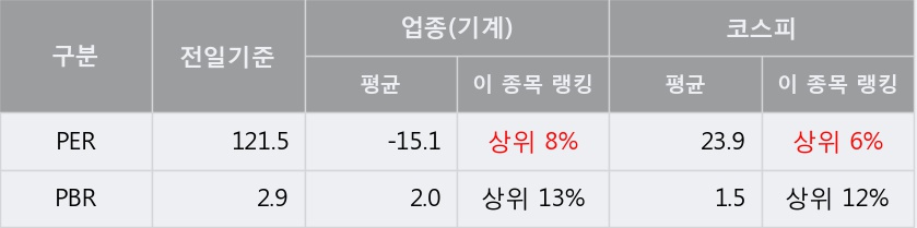 [한경로보뉴스] '퍼스텍' 10% 이상 상승, 주가 상승세, 단기 이평선 역배열 구간