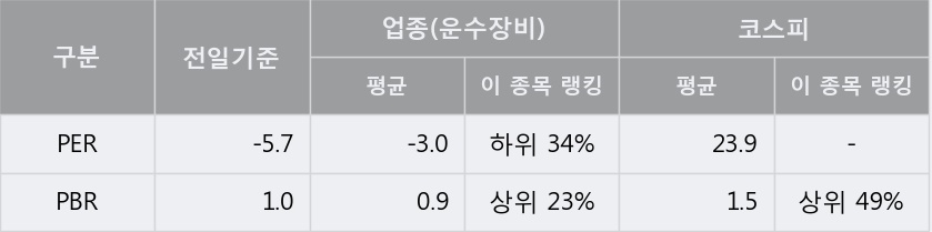 [한경로보뉴스] '체시스' 5% 이상 상승, 대신증권, 이베스트 등 매수 창구 상위에 랭킹