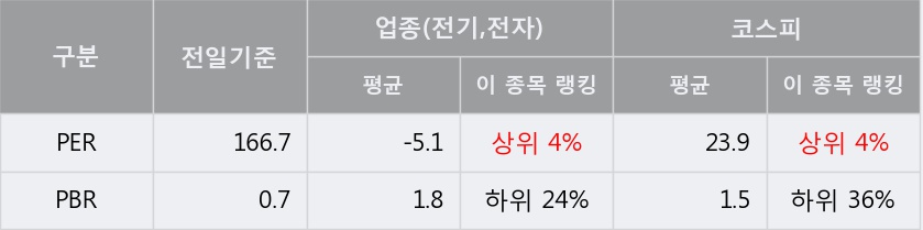 [한경로보뉴스] 'KEC' 10% 이상 상승, 키움증권, 미래에셋 등 매수 창구 상위에 랭킹