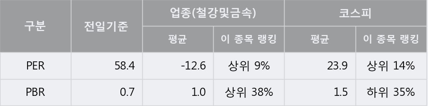 [한경로보뉴스] '하이스틸' 5% 이상 상승, 외국계 증권사 창구의 거래비중 9% 수준