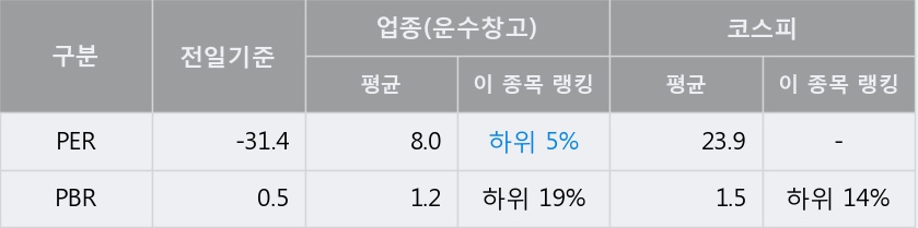 [한경로보뉴스] '동방' 5% 이상 상승, 주가 반등으로 5일 이평선 넘어섬, 단기 이평선 역배열 구간