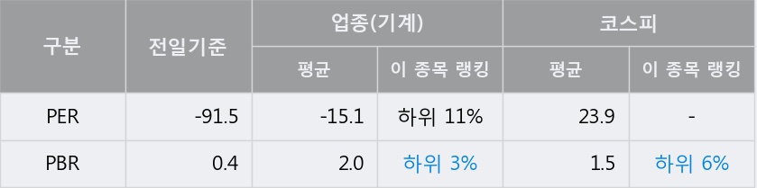 [한경로보뉴스] '화천기계' 5% 이상 상승, 이 시간 매수 창구 상위 - 메릴린치, 미래에셋 등