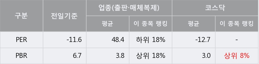 [한경로보뉴스] '더블유에프엠' 10% 이상 상승, 이 시간 비교적 거래 활발. 14.5만주 거래중