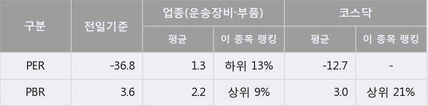 [한경로보뉴스] '오리엔탈정공' 5% 이상 상승, 지금 매수 창구 상위 - 메릴린치, 삼성증권