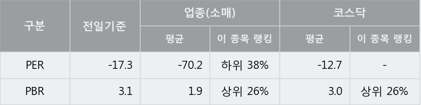 [한경로보뉴스] '큐렉소' 5% 이상 상승, 오늘 거래 다소 침체. 전일 65% 수준