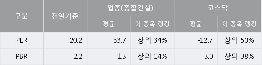 [한경로보뉴스] '이엑스티' 5% 이상 상승, 키움증권, 한국증권 등 매수 창구 상위에 랭킹