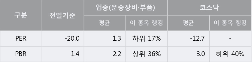 [한경로보뉴스] '오리엔트정공' 15% 이상 상승, 주가 20일 이평선 상회, 단기·중기 이평선 역배열